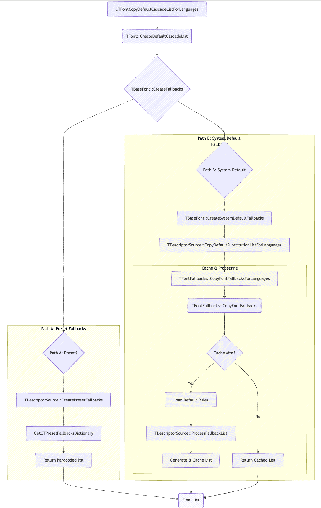 CTFontCopyDefaultCascadeListForLanguages