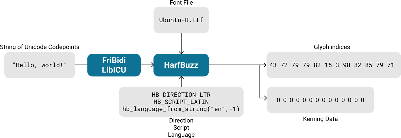 HarfBuzz