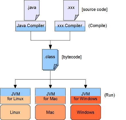 Java编译